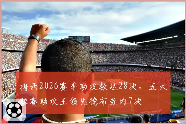 梅西2026赛季助攻数达28次，五大联赛助攻王领先德布劳内7次